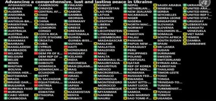 राष्ट्र संघमा युक्रेनको न्याय र शान्तिका पक्षमा ९३ देश उभिए, नेपाल पनि युक्रेनको पक्षमा