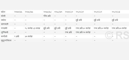 कानुन मिचेर बजेटमा ऋणको स्रोत देखाउँदै प्रदेश सरकार