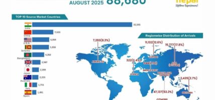 अगस्तमा ८८ हजारभन्दा बढी पर्यटक भित्रिए